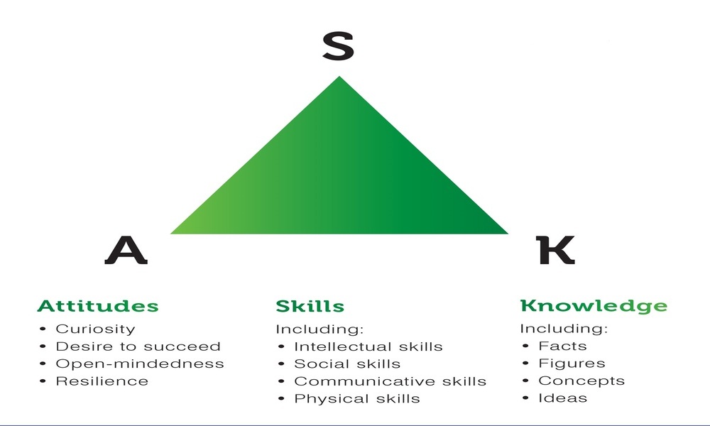 Mô hình ASK là gì? Cách đánh giá năng lực theo mô hình ASK