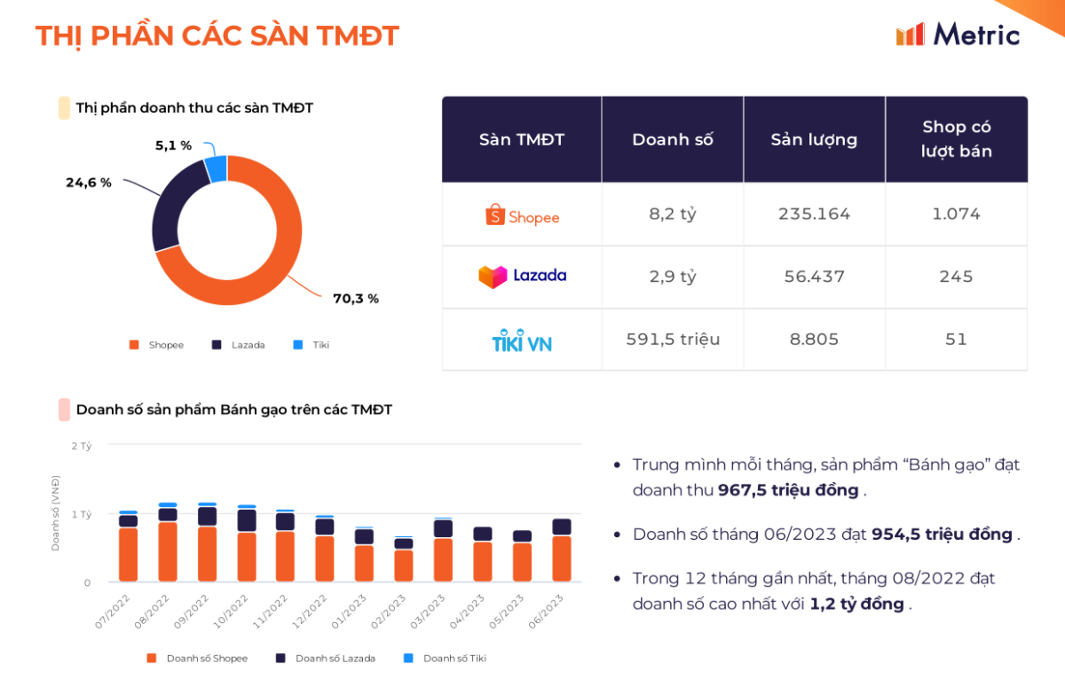 Thị phần các sàn TMĐT