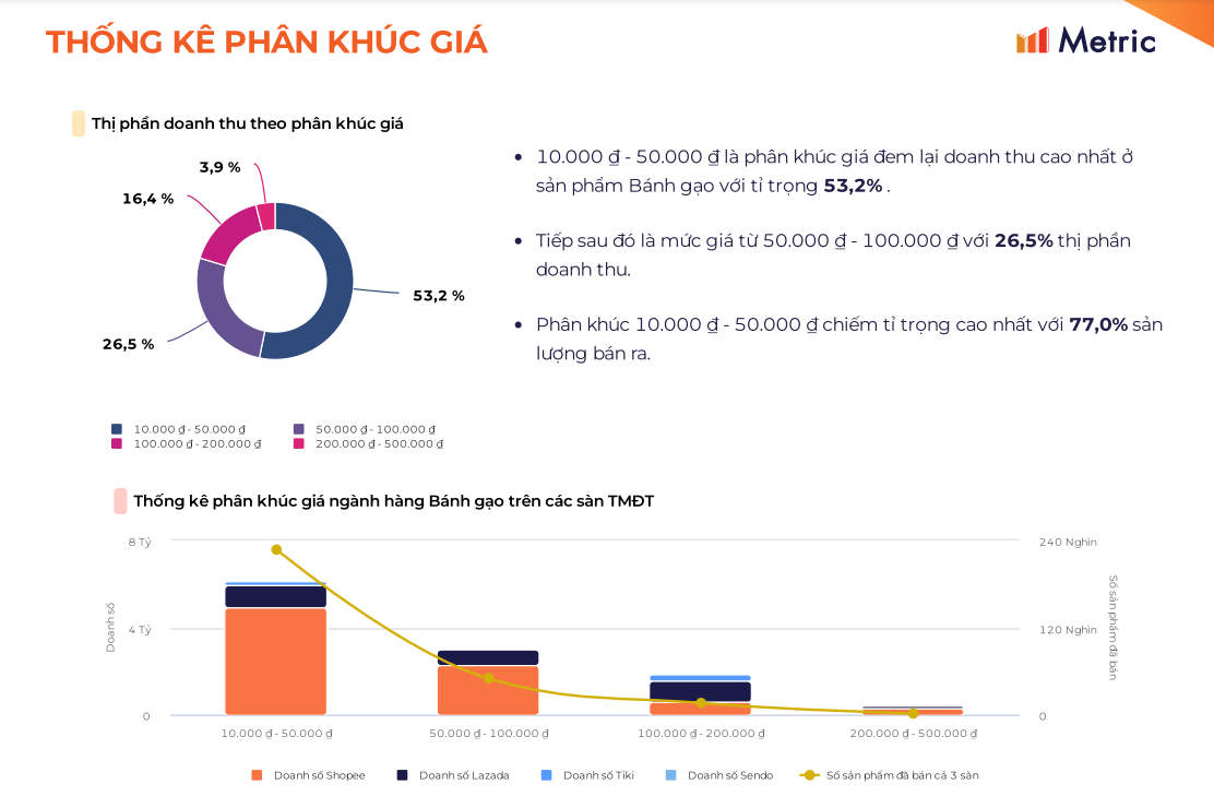 Thống kê phân khúc giá